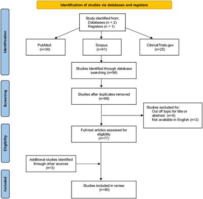 Innovative, complementary and alternative therapy in inflammatory bowel diseases: A broad 2020s update